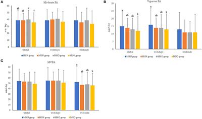 Prepubertal Children With Metabolically Healthy Obesity or Overweight Are More Active Than Their Metabolically Unhealthy Peers Irrespective of Weight Status: GENOBOX Study